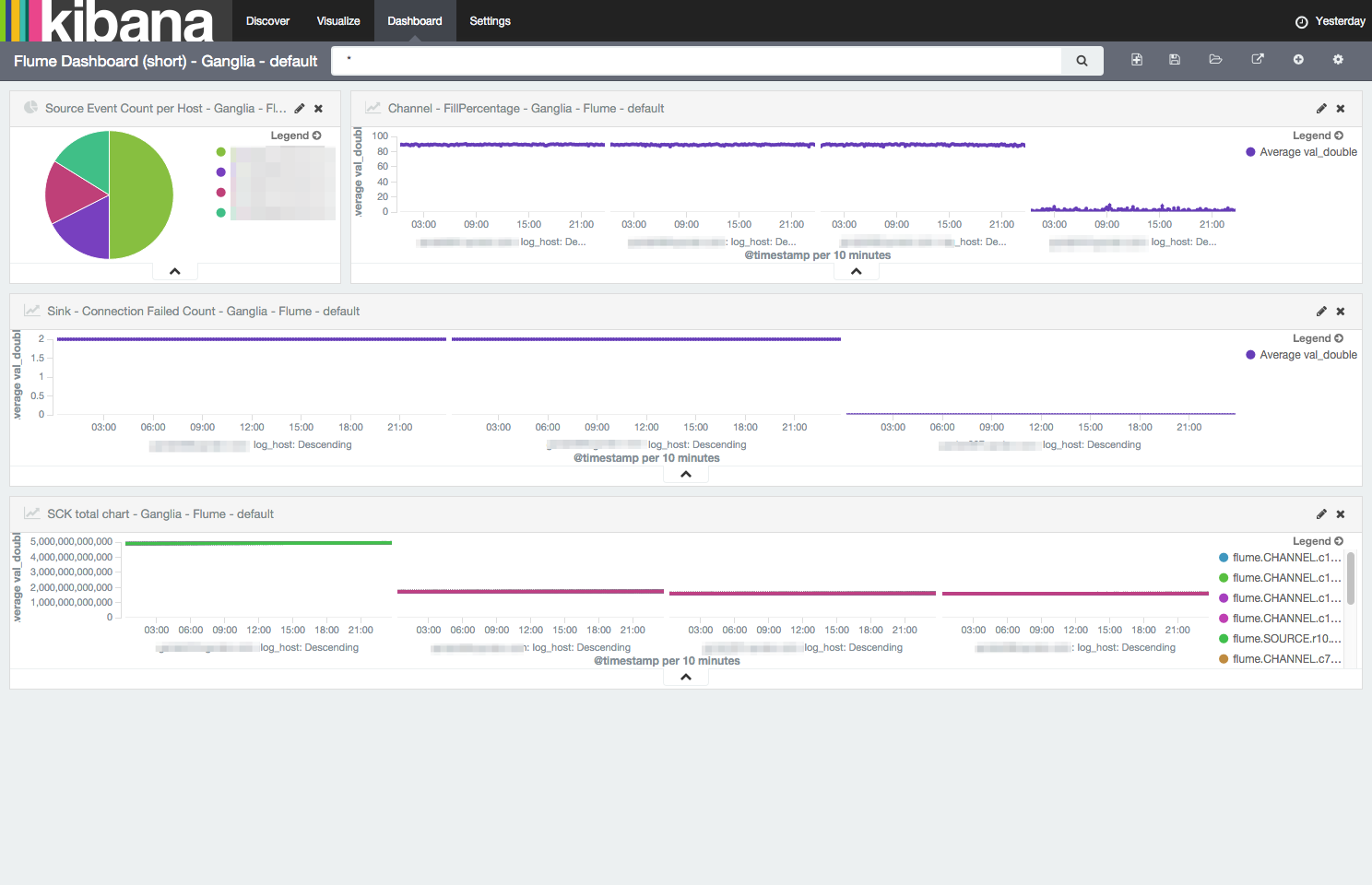 Flume Dashboard (Ganglia)