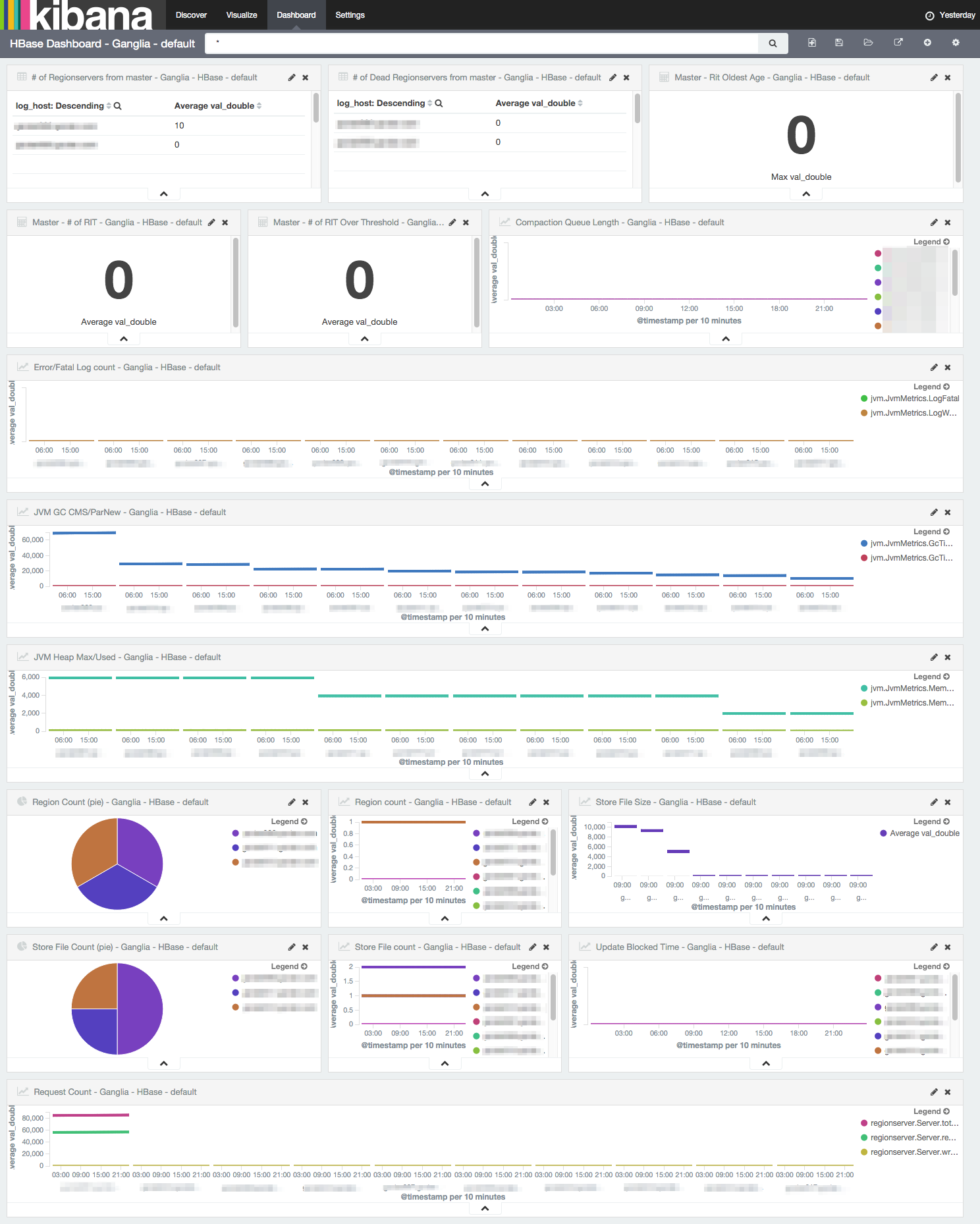 HBase Dashboard (Ganglia)