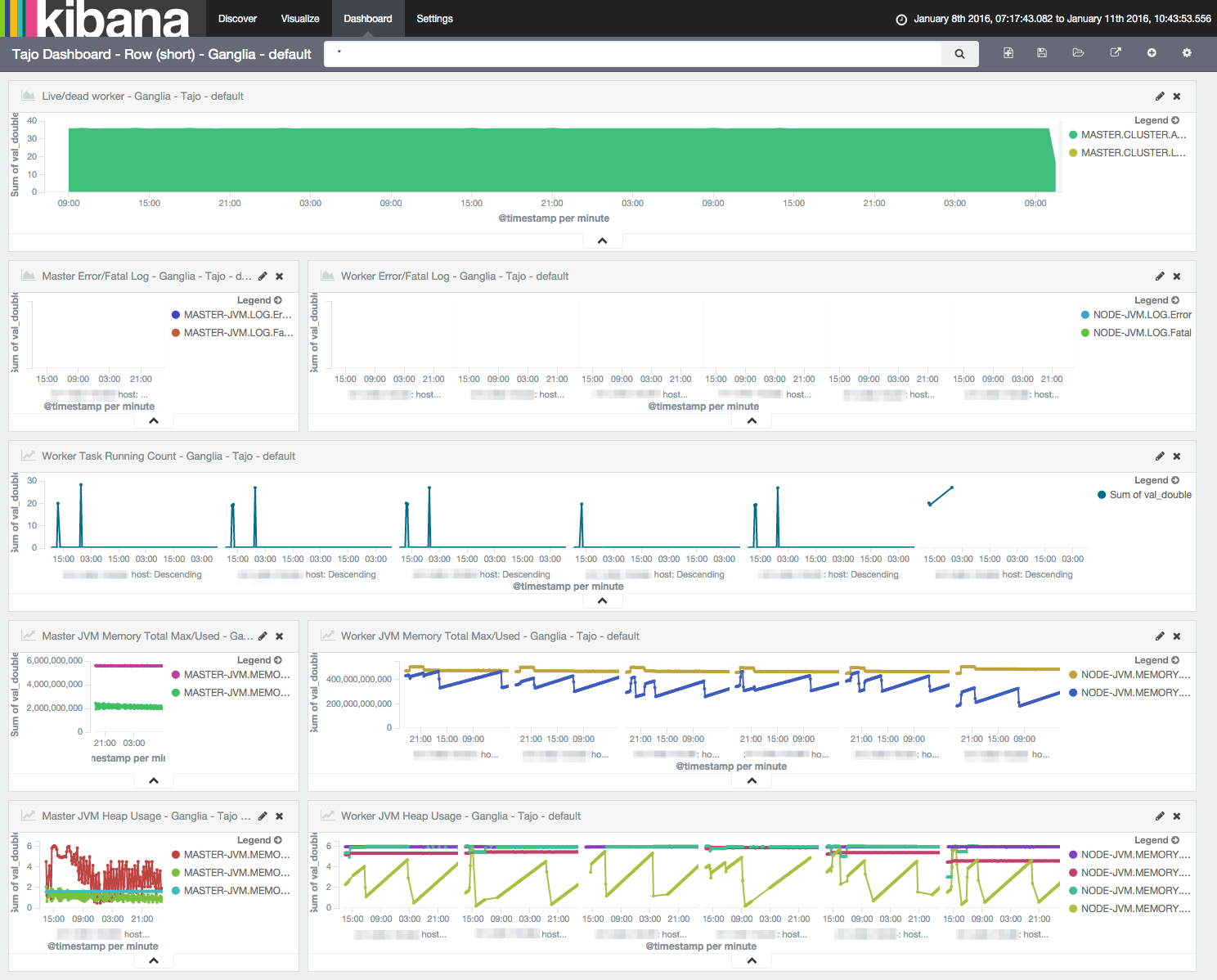 Tajo Dashboard (Ganglia)