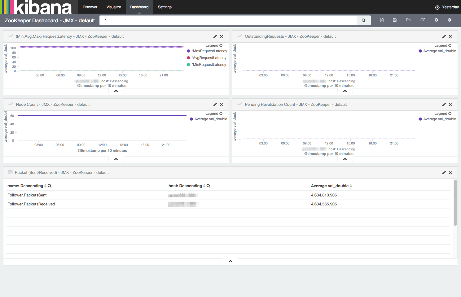 ZooKeeper Dashboard (JMX)